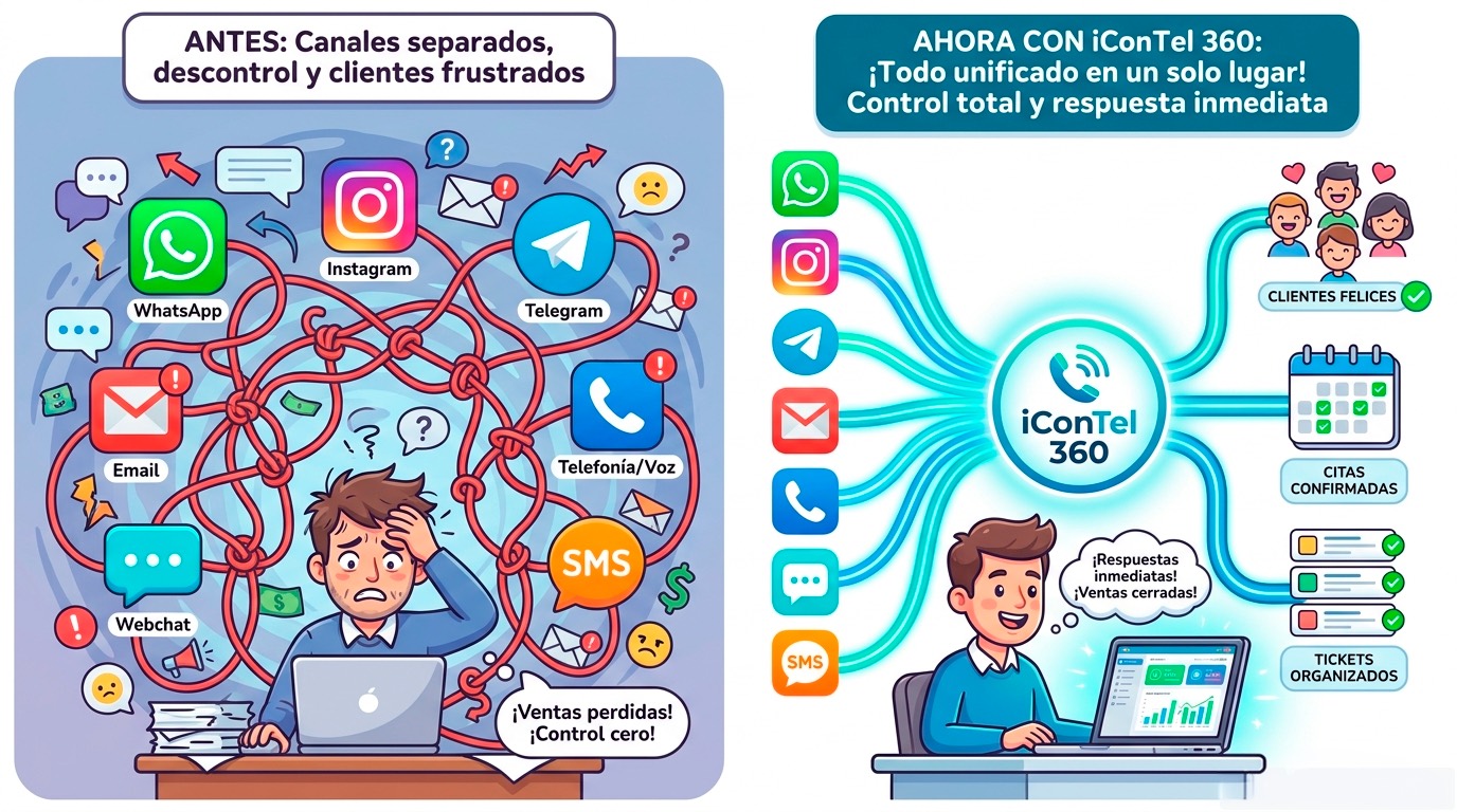 Antes: canales separados, descontrol y clientes frustrados. Ahora con iConTel 360: todo unificado en un solo lugar, control total y respuesta inmediata, con clientes felices, citas confirmadas y tickets organizados.
